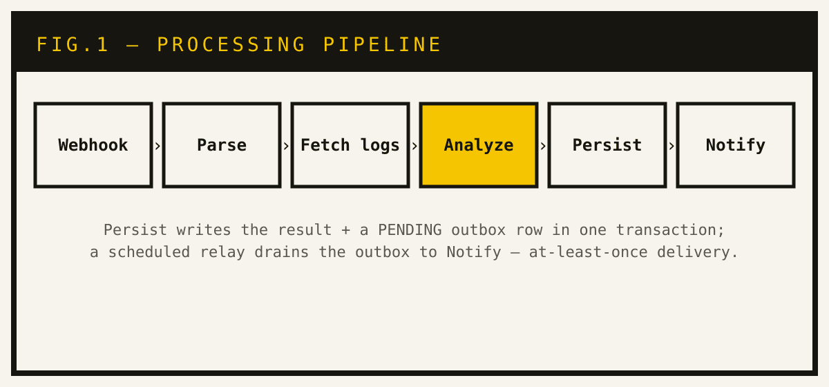 The processing pipeline, stage by stage